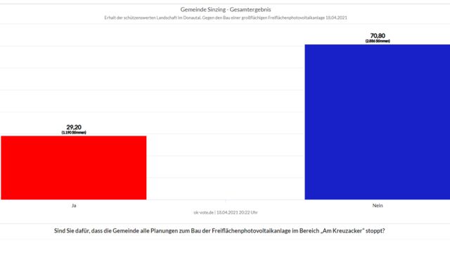 Ergebnis Bürgerentscheid