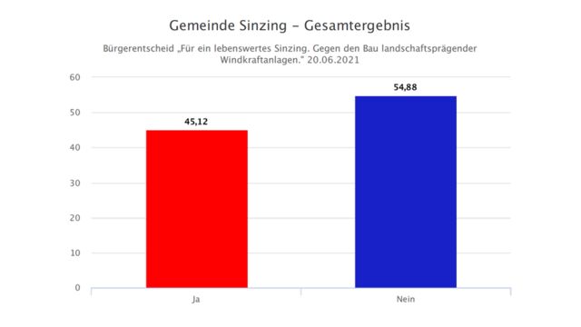 Ergebnis Bürgerentscheid