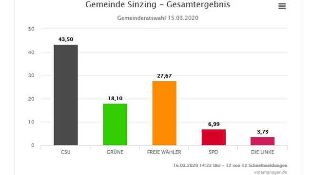 Kommunalwahl